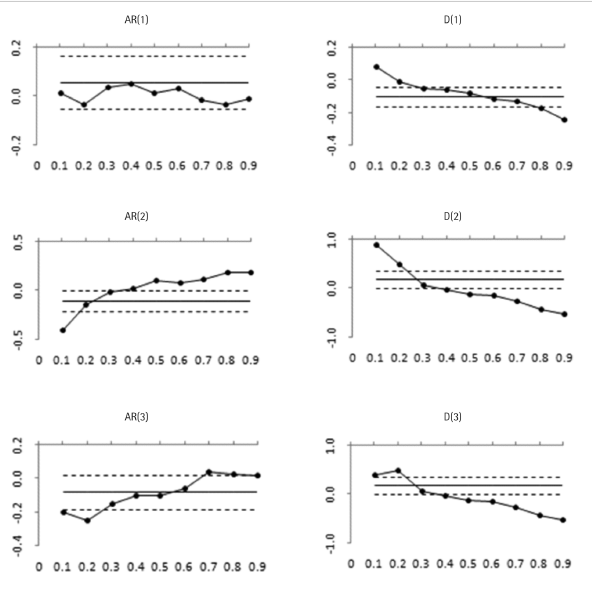 Autocorrelação quantílica assimétrica para os
log-retornos do Ibovespa para o período de 02 de Janeiro de 2008 a Junho de
2012, totalizando 1105 observações.