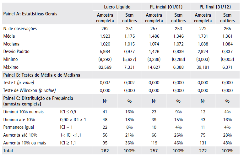 Impacto da 2ª fase (ICI Fase2) de
convergência para o IFRS no LL de 2009 e no PL inicial e final.