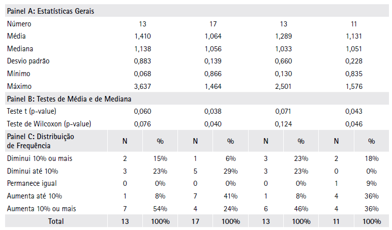 Impacto
total (ICI full IFRS) do IFRS nos resultados das empresas que
anteciparam voluntariamente sua adoção.
