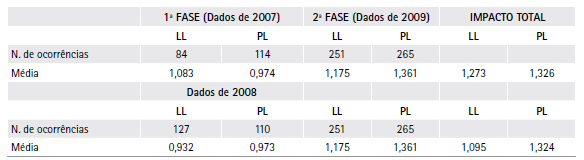 Simula&ccedil;&atilde;o do impacto total por
acumula&ccedil;&atilde;o dos efeitos m&eacute;dios de cada fase.