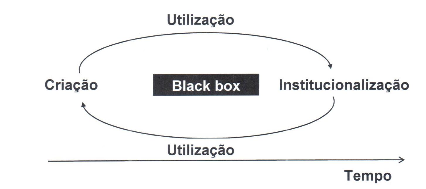 O ciclo do
conhecimento.
