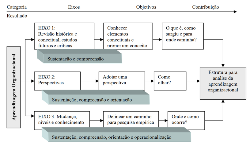 Eixos da
Abordagem da Aprendizagem Organizacional.