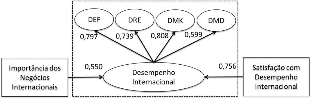 Modelo da pesquisa.