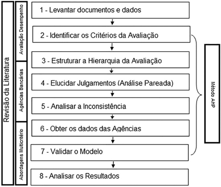 Esquematização
da pesquisa.