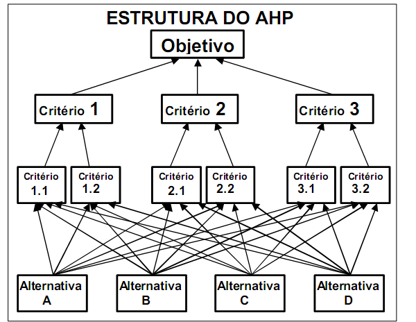 Estrutura
AHP.