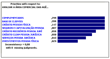 Inconsistência e prioridades do modelo
proposto.
