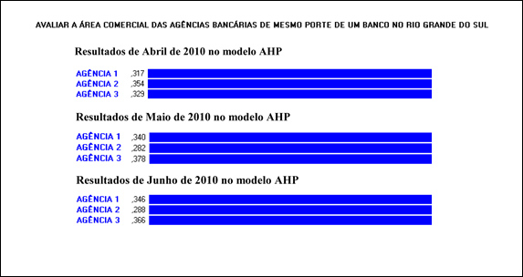 Resultados do modelo proposto.