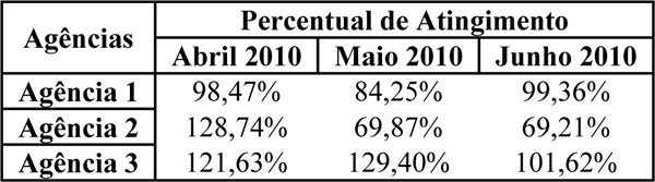 Resultados por agência das vendas.