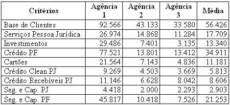 Média de pontos dos critérios no período de estudo.