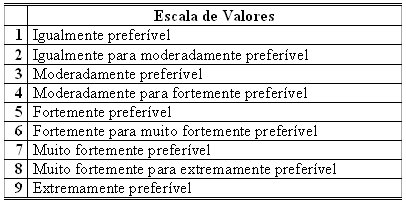 Escala de
prioridade medida em valores.