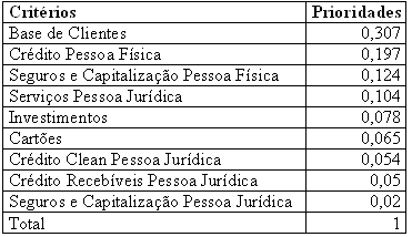 As prioridades dos critérios para o modelo proposto.