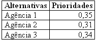 Prioridades das alternativas.