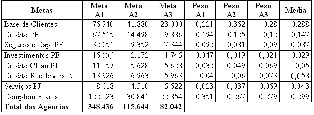 Composição da Média dos Pesos dos Objetivos das Agências.