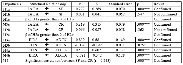 Hypotheses verification.