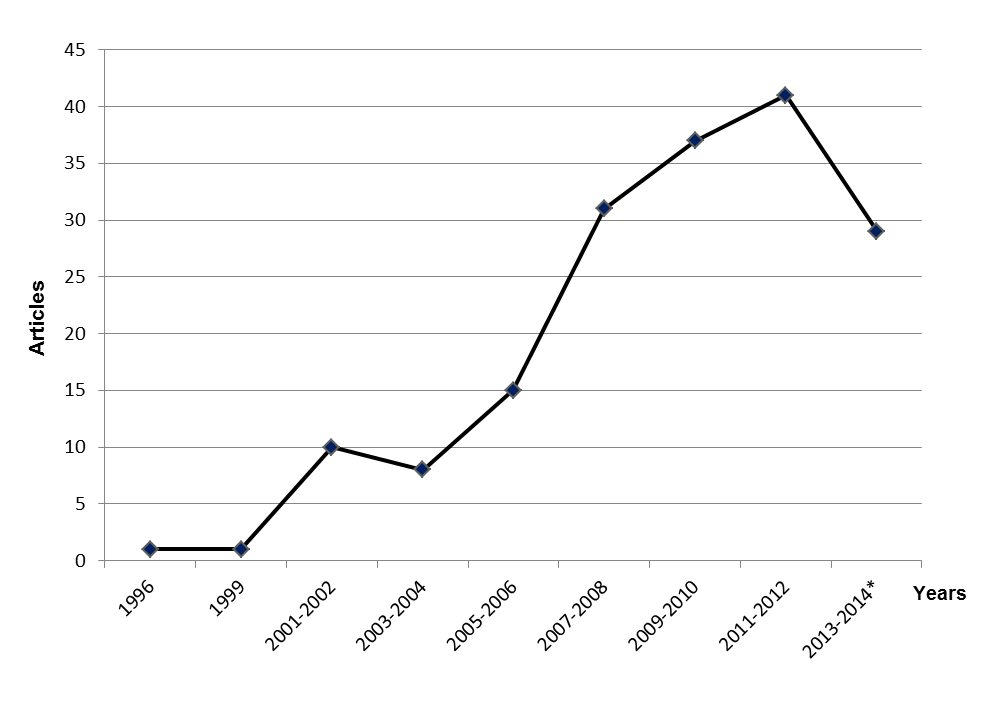 Chronological distribution of publications on collaboration in SC.