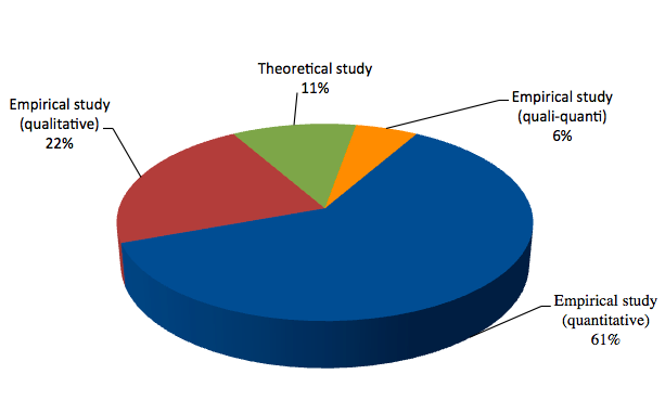 Breakdown of articles by study type.