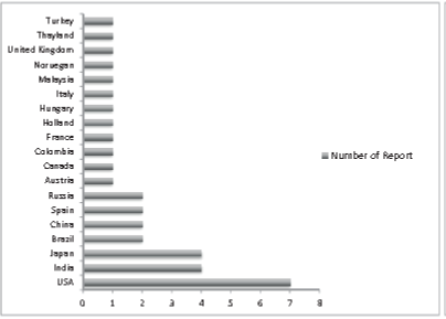 Number of reports by countries.