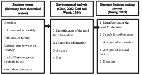 Theoretical model based on
the theoretical review.