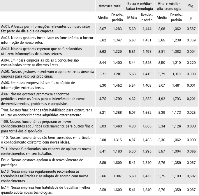 Medidas descritivas e ANOVA – Capacidade Absortiva e intensidade
tecnológica.