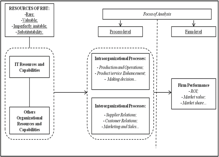 RBT: IT capabilities, resources and
performance level.