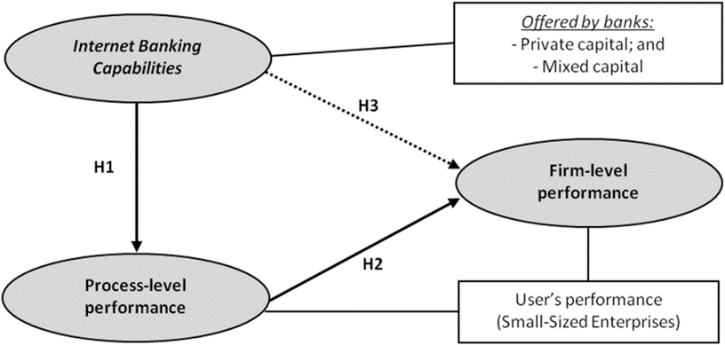 Research model and hypotheses.