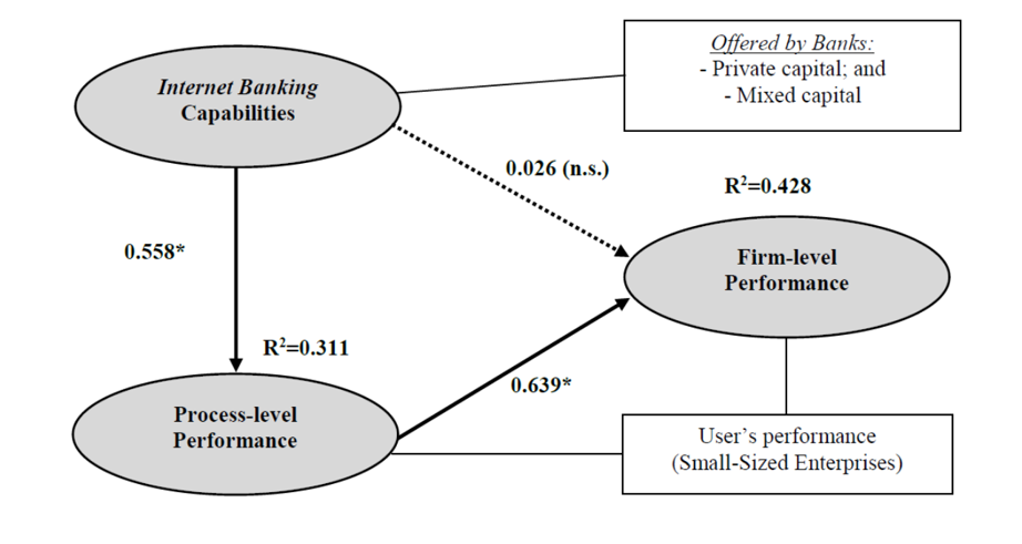 Results of
structural model.