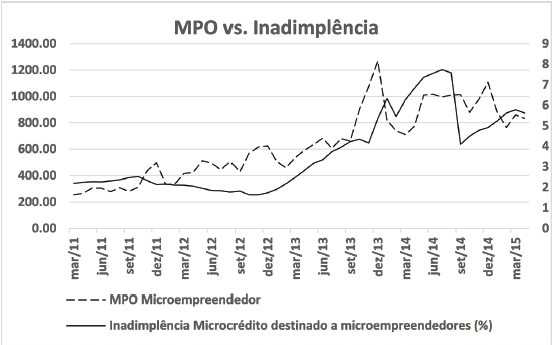 Média de concessão de MPO (milhões) e taxa de inadimplência (%).