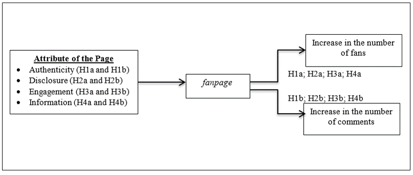 Conceptual model proposed Source: Adapted
from Pronschinske, Groza and Walker (2012).