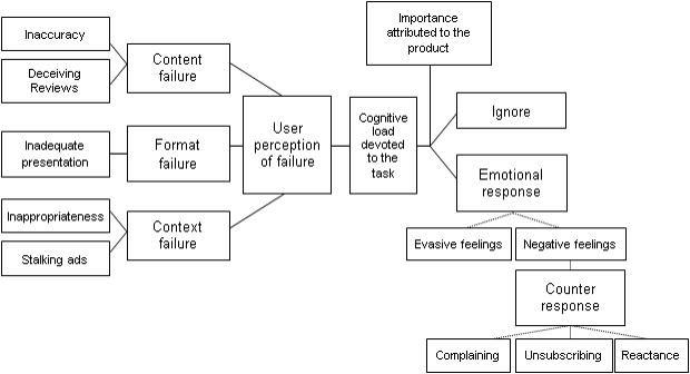 Comprehensive framework for analyzing recommendation
failure.
