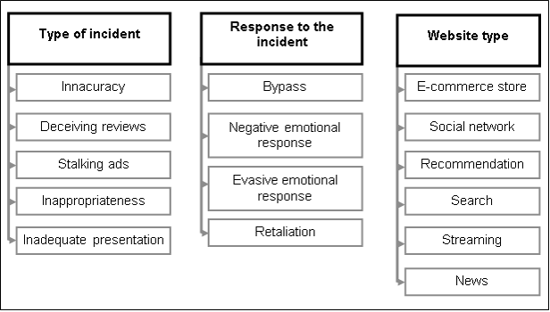 Categories emerging from content
analysis.