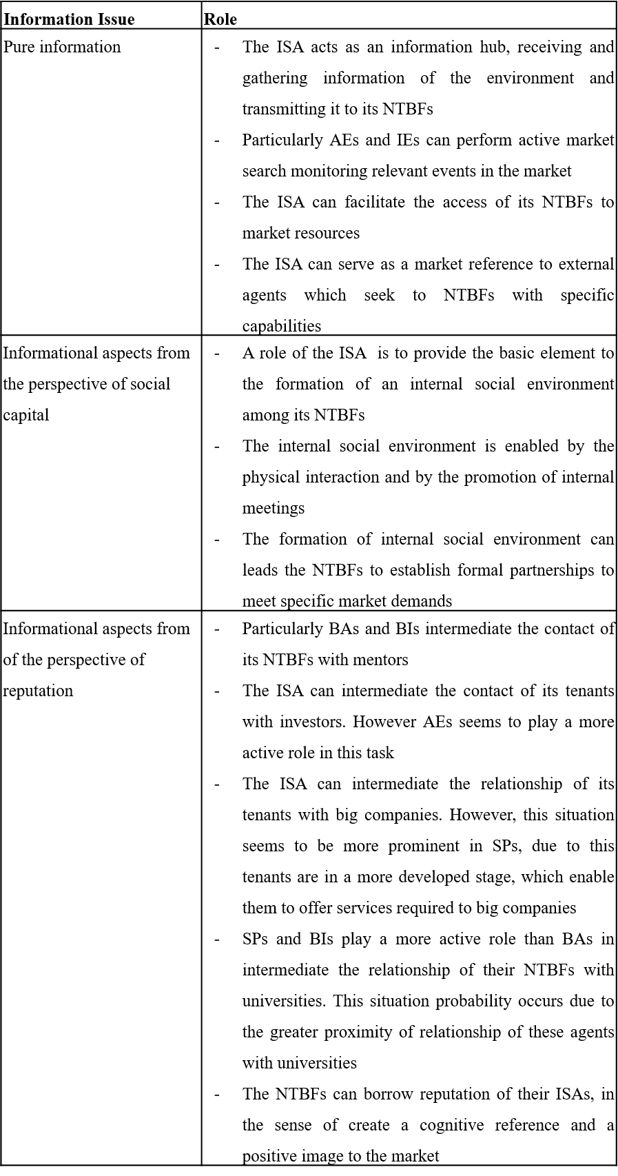 Synthesis of the role
of ASIs in reducing the information asymmetry of the innovation environment.