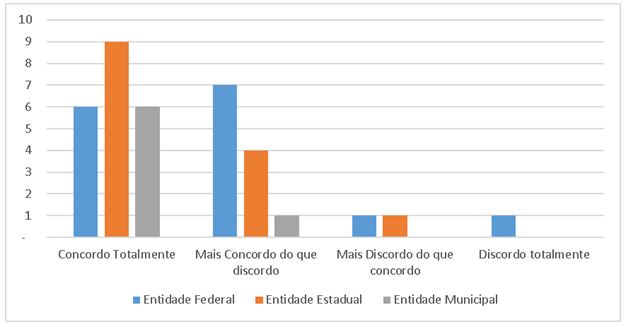 Percepção da Própria
Capacidade.