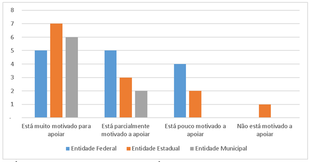 Motivação para apoiar o Controle Externo.