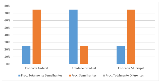 Procedimentos da GCU e TCs.