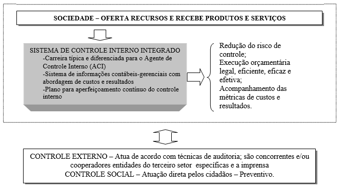 Modelo conceitual para integração entre os
controles interno, externo e social.