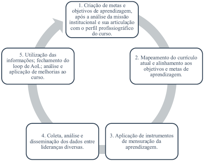 Operacionalização dos processos de garantia de qualidade da AACSB.
