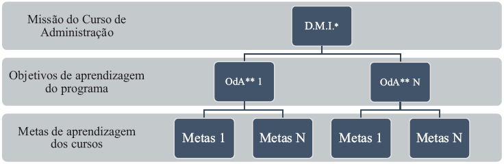 Estruturação
das metas e objetivos de aprendizagem.