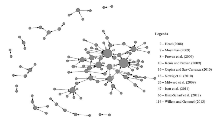 Social network of reviewed articles