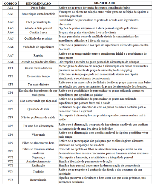Atributos concretos e abstratos, consequências funcionais e
psicológicas, e valores pessoais terminais identificados nas entrevistas