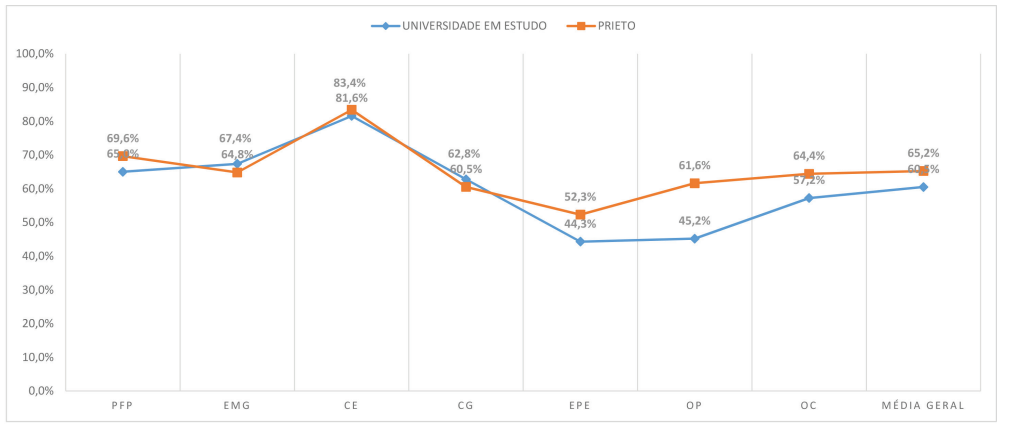 Comparativo dos construtos de Alinhamento Estratgico.