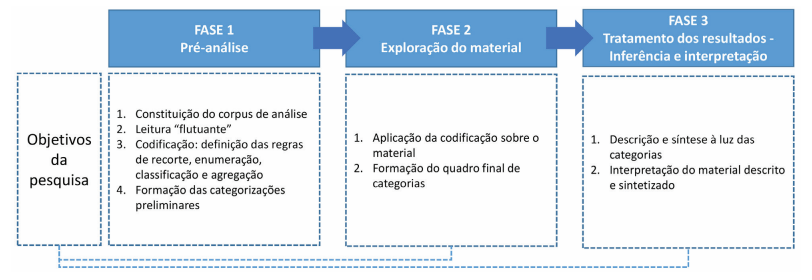 Procedimentos a serem adotados na Anlise de Contedo.