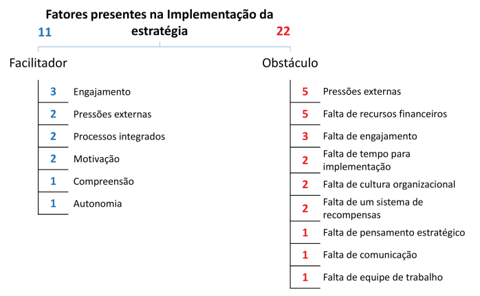 Fatores presentes na implementao da estratgia.