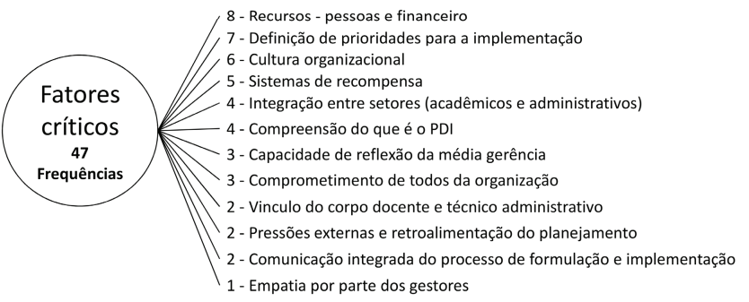 Fatores crticos na implementao da estratgia.