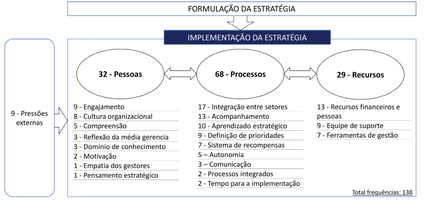 Fatores que influenciam na implementao da estratgia.