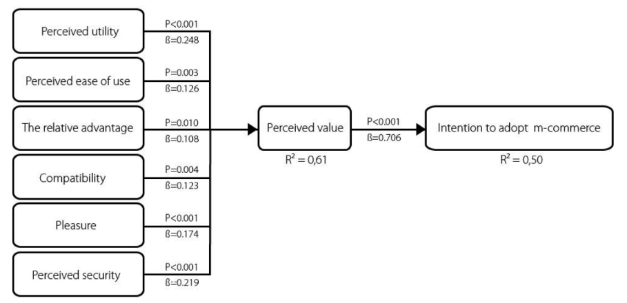 Final model proposed from the empirical tests of the research.