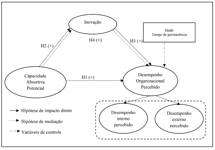Modelo Estrutural
da Pesquisa.