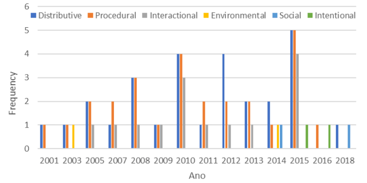 Frequency of justice dimensions used over the years