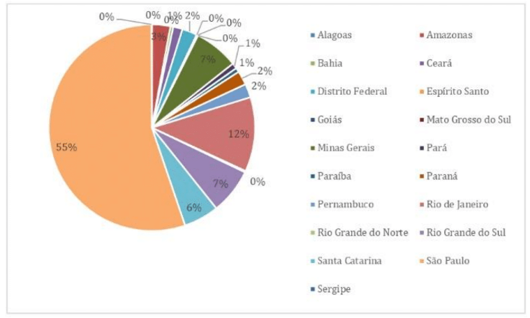 Distribution of funds from the FNDCT in the Brazilian states in projects related to ICTs