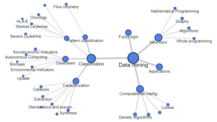 Extract of themes addressed by projects related to data mining, funded between 2010 and 2012 by FNDCT