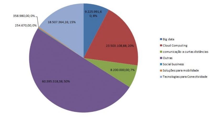 Funding from the FNDCT in the ICT sector vis-a-vis the key-technologies established in the PDIC
